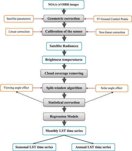 Figure 1. Diagram of the protocol adopted to derive LST data from NOAA-AVHRR images between 1981 and 2015.