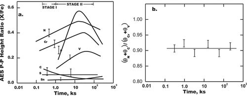 Figure 11. (A) grain boundary segregation isotherms recorded at 823 K for 2.6Ni-0.4Cr-0.28Mo-0.10V steel. Bars indicated on the figure represent the range over which the values were measured. (b) ratio of grain boundary [(θN+ θC)/(θCr+ θV)] as a function of isothermal heat treatment time at 823 K for 2.6Ni-0.4Cr-0.28Mo-0.10V steel. Bars indicated on the figure represent the range over which the values were measured (adapted from reference [Citation21]).