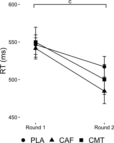 Figure 3. Changes in RT from round 1 to round 2 of the experimental testing protocol between groups during the movement task. ‘c’ denotes a Time main effect.