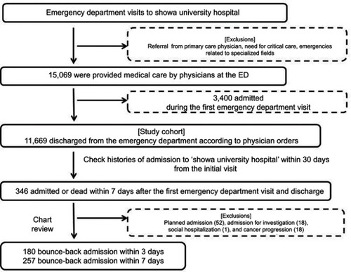 Figure 1 Flow diagram of case enrollment in this study. A total of 15,069 patients with index ED visits were registered and followed-up for unscheduled admissions to Showa University Hospital within 7 days after discharge. Among the 11,669 discharged patients, 180 had bounce-back admissions within 3 days (3d-BBAs), and 257 had 7-day bounce-back admissions (7d-BBAs).