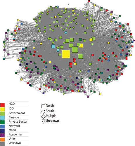 Figure 3. 1-mode graph of OECD anti-corruption network using Ucinet and Netdraw software: Node colour represents type of organization, node shape represents location of organizations and node size indicates centrality using the measure of betweennes.