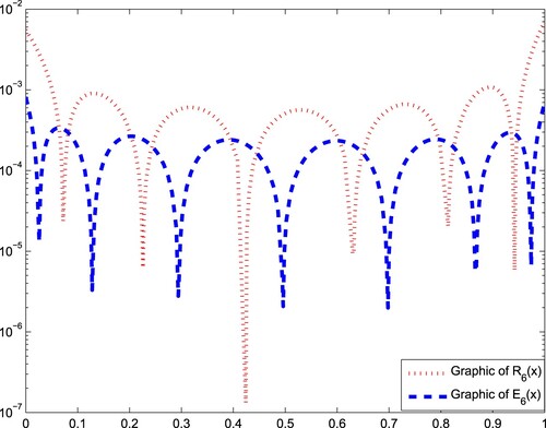 Figure 6. Comparison of the residual functions |R6(x)| and |E6(x)|.