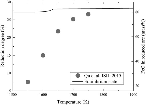 Figure 8. Comparison of equilbrium state of the haematite ore and the reported experimental results at 2020 ms in HTDF in PCR2’ gas.