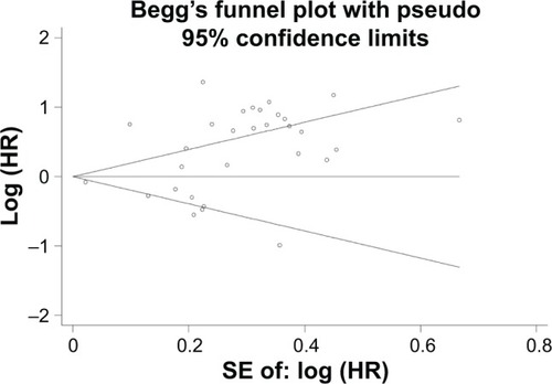 Figure 6 Funnel plots of publication bias for all the included studies reported with OS.