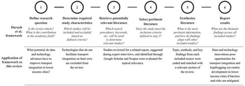 Figure 1. Steps to Conduct a Systematic Literature Review as Defined by Durach et al. (Citation2017)