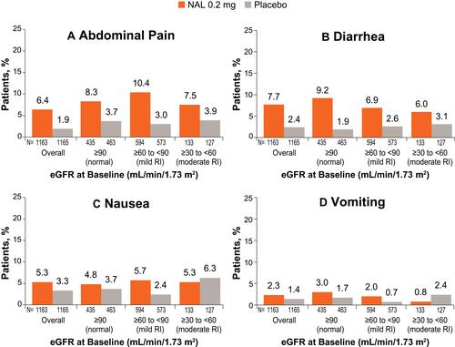 Figure 2 Incidence of abdominal pain (A), diarrhea (B), nausea (C), and vomiting (D) by eGFR at baseline (COMPOSE-1/COMPOSE-2/COMPOSE-3 safety population).Abbreviations: eGFR, estimated glomerular filtration rate; NAL, naldemedine, RI, renal impairment.