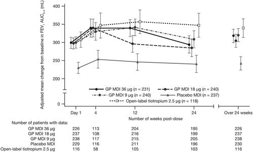 Figure 3. Change from baseline in FEV1 AUC0–4 over the study period with study treatment plus ICS/LABA (mITT population).Error bars represent the standard error.AUC0–4 = area under the curve from 0–4 hours; FEV1 = forced expiratory volume in 1 second; GP = glycopyrrolate; ICS = inhaled corticosteroid; LABA = long-acting β2-antagonist; MDI = metered dose inhaler; mITT = modified intent-to-treat.