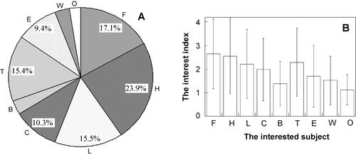 Figure 2. The favourite subjects of students (A) and the interest index of each subject (B). The percentage of students is displayed in the pie chart, and the favourite subjects are shown outside the pie chart in capital letters. F: food and beverage; H: health and safe; L: loving and affection; C: career planning and occupation; B: beauty and fashion; T: travelling and scenery; E: environment and ecology; W: war and peace; O: others.