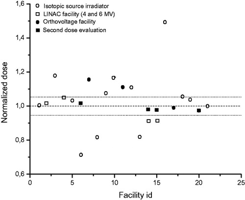 Figure 2. Doses measured on the 21 facilities with alanine with a calibration in terms of dose in water and normalized to the dose delivered at the French primary laboratory.