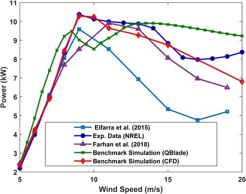 Figure 7. Aerodynamic power comparison of the Benchmark blade CFD, QBlade prediction, published work, and experimental data (NREL).