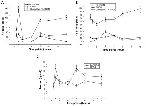 Figure 6 Intracellular Fe concentration in different cell lines. Fe concentration in MCF-7 (A), HepG2 (B) FAR positive and A549 (C) FAR negative cells that were treated with 100 μg/mL concentration of FA-SPION, SPION and competitive inhibition by FA (10 mM) of competitive FA-SPION for different period of time ranging from 30 minutes to 12 hours.Abbreviations: FAR, folic acid receptor; FA, folic acid; MCF-7, hormone dependent breast carcinoma cells; HepG2, Hepato-carcinoma cells; A549, non-small cell lung carcinoma cells; FA-SPIONs, folic acid conjugated superparmagnetic iron oxide nanoparticles; SPION, superparamagnetic iron oxide nanoparticles.