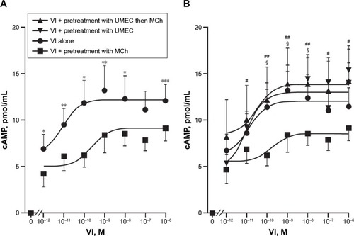 Figure 4 UMEC antagonism of muscarinic receptors reverses MCh-induced attenuation of VI-mediated cAMP production.