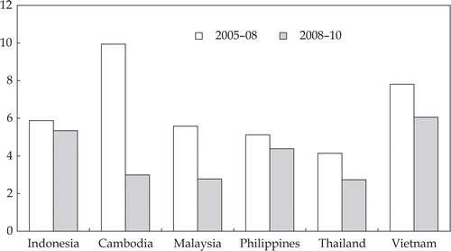 FIGURE 1.  Average Growth of Real GDP for Selected Countries in Southeast Asia (% p.a.) Source: ADB (2011).