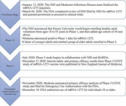 Figure 2. Timeline of Moderna’s mRNA-1273 vaccine development for COVID-19.Citation11,Citation27