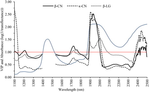Figure 2. The absorbance of milk samples (blue), and the importance of the variable for projection (VIP) for β-casein, κ-casein and β-lactoglobulin for two components after removing signal-to-noise ratio wavelength. The red straight line indicates the threshold VIP = 1.