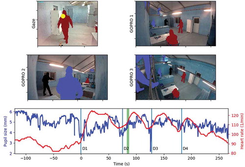 Figure 1. The participant’s performance of the tasks was monitored by the SMI eye-tracking glasses (recording pupil diameter and a first-person view), three go-pro cameras monitoring the scene and a bioharness (recording heart rate). The study participant is marked in black, his gaze location is a yellow dot, the scenario figurants are marked in dark-red and the scenario instructors are marked in blue. The green bar in the heart rate/pupil size diagram shows for what period during the test sequence the images displayed originate. D1 – D4 in the recording stands for performing tasks 1 – task 4