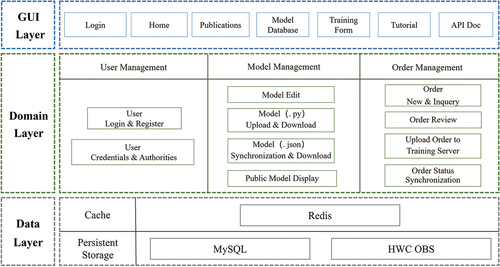 Figure 20. Overall architecture of the LuoJiaNET’s front-end application.