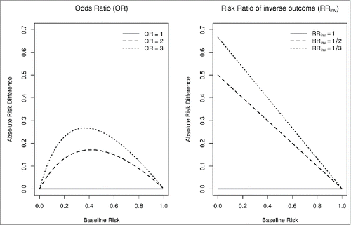Figure 4. Relationship between absolute risk difference and baseline risks for different effect measures. Using OR as an intervention effect measure implies that, for a given intervention effectiveness, the absolute benefit (i.e., absolute risk difference) is maximal when baseline risks are near 50%. Using RRinv implies that the absolute benefit gets smaller as baseline risks increase. The latter is a much more reasonable assumption in the case of vaccination coverage, since if more HCWs are already vaccinated at baseline, fewer additional HCWs will get vaccinated for a given intervention effectiveness.