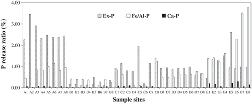 Figure 4. The release ratio of the different P forms to TP in core sediments.
