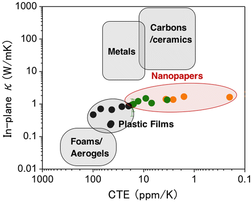 Figure 14. Ashby plot of CTE versus the in-plane thermal conductivity for various materials, including cellulose nanopapers [Citation71]. The data for the plastic films and nanopapers were obtained from [Citation73] and [Citation75], respectively.