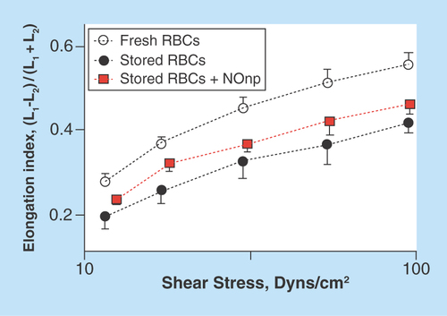 Figure 3.  Red blood cell mechanical changes during storage for 4 weeks with nitric oxide supplementation based on nitric oxide-releasing nanoparticles.Elongations index as a function of shear stress after 4 weeks of storage.NO-np: Nitric oxide-releasing nanoparticle.