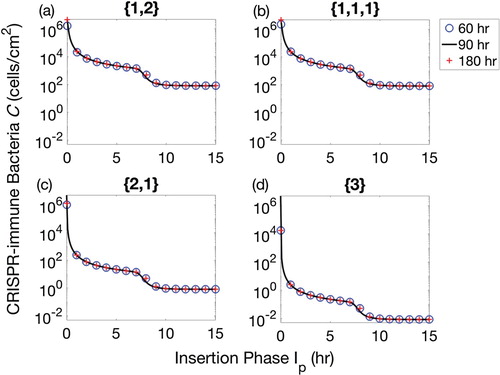 Figure 2. Populations of CRISPR bacteria at the final time of therapeutic procedure of 60, 90 and 180 h. The insertion phase is varied between 0 and 15 h for each therapeutic sequence. Four possible combinations of prophages are considered: (a) one prophage followed by two simultaneously, denoted by {1,2}, (b) three prophages each introduced separately, denoted {1,1,1}, (c) two prophages simultaneously followed by one separately, {2,1}, and finally (d) introduction of a lysogen containing all three prophage sequences, {3}. Therapeutic procedures for 60, 90 and 180 h are represented by blue circles, black solid lines and red + signs, respectively.