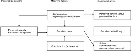 Figure 1 Extended Health Belief Model.