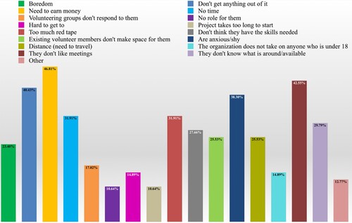 Figure 4. General survey results showing the factors that demotivate young people to get involved in volunteering.