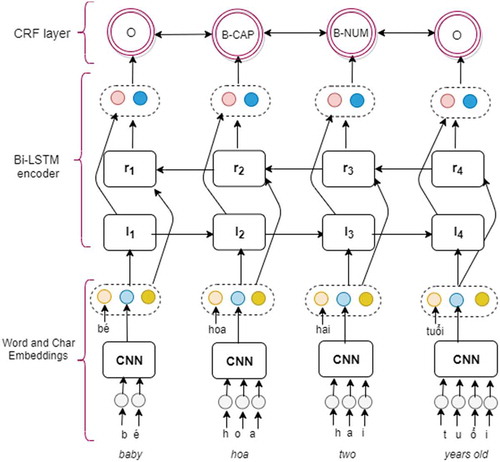 Figure 3. An architecture to detect entities in STT output using biLSTMs