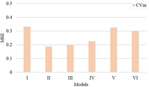 Figure 7. Performance of different yarn quality models while predicting yarn coefficient of mass variation (CVm %) based on MSE.