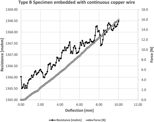 Figure 7. Self-sensing capability of Type B specimen embedded with CCW.
