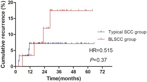 Figure 5 Comparison of cumulative recurrence rates between BLSCC group and typical SCC group.