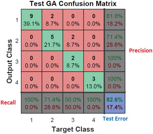 Figure 14. Genetic algorithm confusion matrix for Iris dataset.