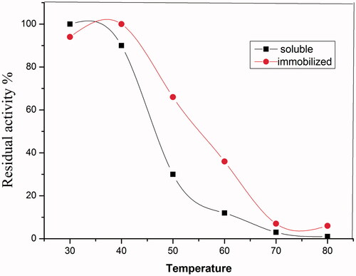 Figure 7. Optimum temperature of soluble and immobilized HRP. The enzyme activity was measured at different temperatures ranging from 30 to 80  C. Each point represents the average of two experiments.