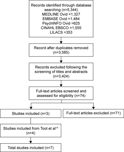 Figure 1 Consort diagram of included studies.