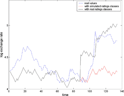 Figure 2. Simulation for Icelandic Krona with and without empirical ratings classes and the real values.
