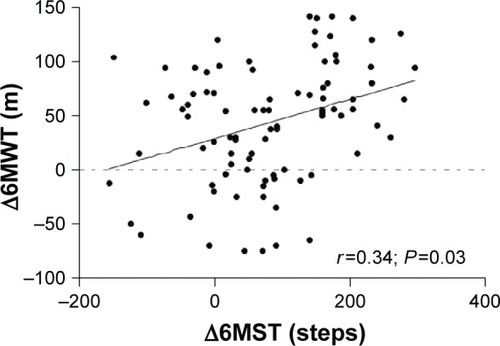 Figure 3 Correlation between improvement of the number of steps on the 6MST and improvement of the distance covered on the 6MWT after PR.