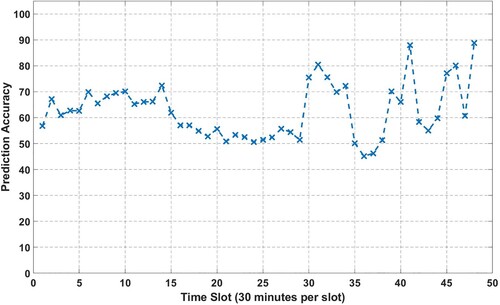 Figure 5. predicted model accuracy of each time slot for Scheme 1.