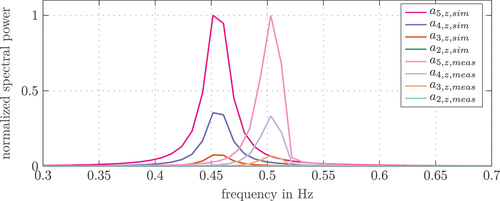 Figure 15. Model validation: FFT of the simulated and measured acceleration for experiment 1.