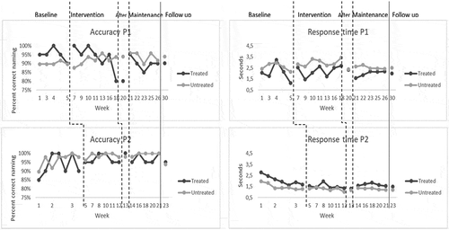 Figure 2. Accuracy and speed in repeatedly measured confrontation naming of treated and untreated items.