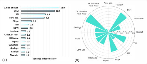 Figure 7. Analysis of influencing factors: (a) VIF and (b) IGR for flood susceptibility.