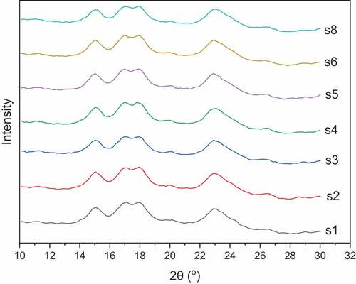 Figure 2. WAXD diffractograms of starch from seven yellow cassava cultivars.