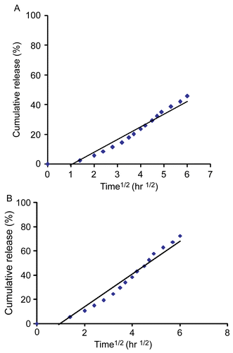 Figure 8.  Release of 5-FU from 5-FU-loaded microparticles (3.5 wt% chitosan, chitosan/PEG = 70/30, 3 wt% TPP, and cross-linking time = 4 h) in (A) pH = 7.4 and (B) pH = 1.2 of PBS vs square root time.