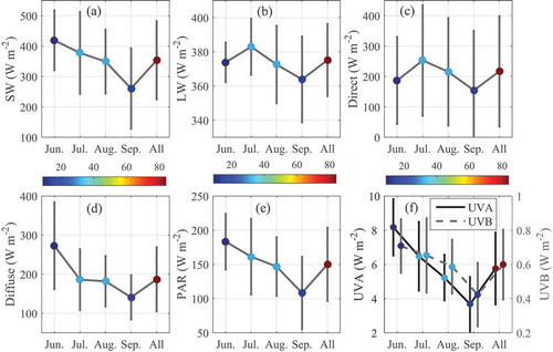Figure 3. Monthly variations and their standard deviations for different radiation types: (a) SW; (b) LW; (c) direct; (d) diffuse; (e) PAR; and (f) UVA and UVB. The average of each parameter during all months is also shown. The color bar in each panel represents the number of observation days