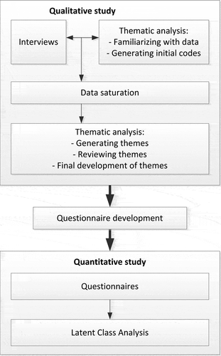 Figure 1. Schematic representation of the longitudinal mixed methods study design. Shown are all individual steps in the study in the order in time.