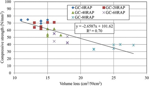 Figure 14. Relationship between compressive strength and volume loss of geopolymer paver blocks.