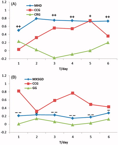 Figure 2. Evaluation of combinative effect of different drugs. (+) Q value of 0.85–1.15 additive effect, and (++) of 1.15–2.0 synergic effect, and (+++) >2.0 significant synergic effect, and (−) of 0.55–0.85 antagonistic effect, and (−−) <0.55 significant antagonistic effect.