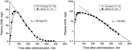 Figure 2. Pharmacokinetic profiles of GHB in plasma from a controlled dosing study with 18 men and 18 women. The subjects received an oral dose of 4.5 g GHB as sodium oxybate [Citation45]. The left plot shows concentration-time data plotted on a linear scale (zero-order elimination rate 18 mg/L/h) and the right plot is a semi-logarithmic scale (elimination half-life 39 min). The graph was re-drawn from reference [Citation44].