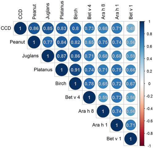 Figure 2 Correlation coefficients of peanut-sIgE antibody levels and sIgE to other pollen allergens and components. The color key indicates Spearman correlation between sIgE to peanut and pollen allergens. The deeper the color, the more relevant it is.