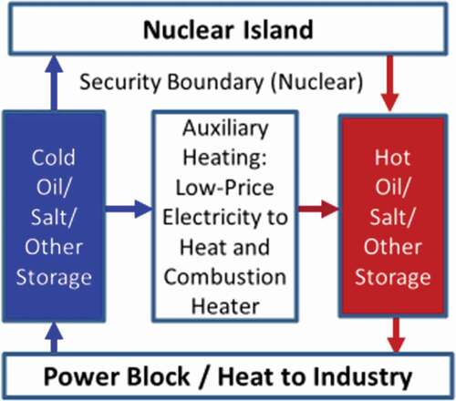 Fig. 6. Two-tank sensible heat storage system.